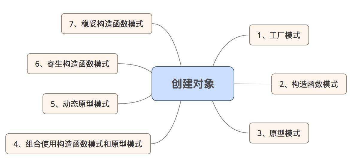 创建类